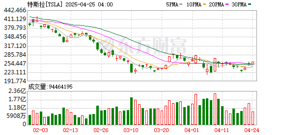 正中优配 特斯拉在欧盟销量暴跌45%！马斯克将大幅减少政府工作 特朗普表态