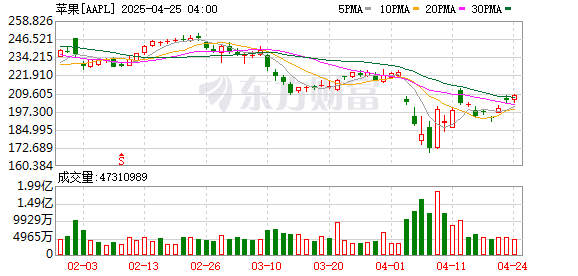 瑞银网配资 苹果、Meta被欧盟罚款 合计超50亿元！罚单时间敏感 舆论认为此举或加剧欧美贸易紧张关系