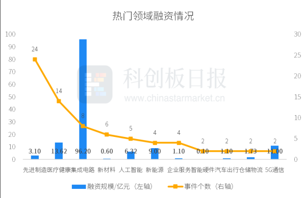 广升网 创投通：一级市场本周79起融资环比增加21.54%，长江存储母公司获94.2亿元融资