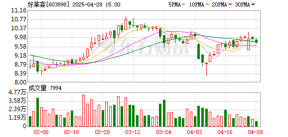 永旺配资 好莱客：2024年归母净利润8052.1万元，同比下降62.93%