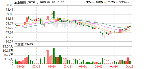 证配所配资 至正股份：一季度归母净利润亏损1423.15万元