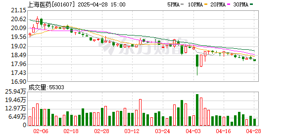 可盈配资 上海医药：一季度净利润13.33亿元，同比减少13.56%