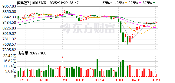 嘉创配资 周一欧洲股市小幅收涨
