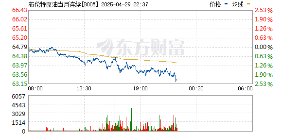 盛康配资 布伦特原油期货跌幅扩大至2% 报64.467美元/桶