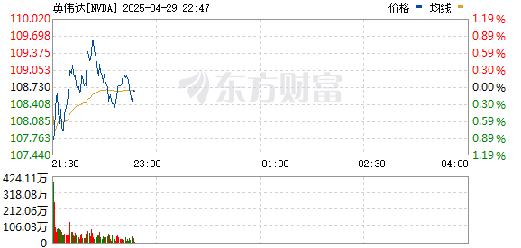 海通富配资 英伟达美股跌幅扩大 现跌4%