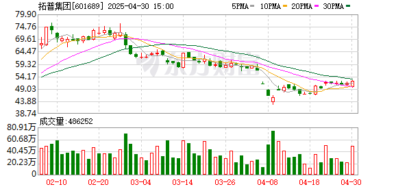 联富配资 华安证券给予拓普集团买入评级，Q1业绩符合预期，机器人产品拓展迅速