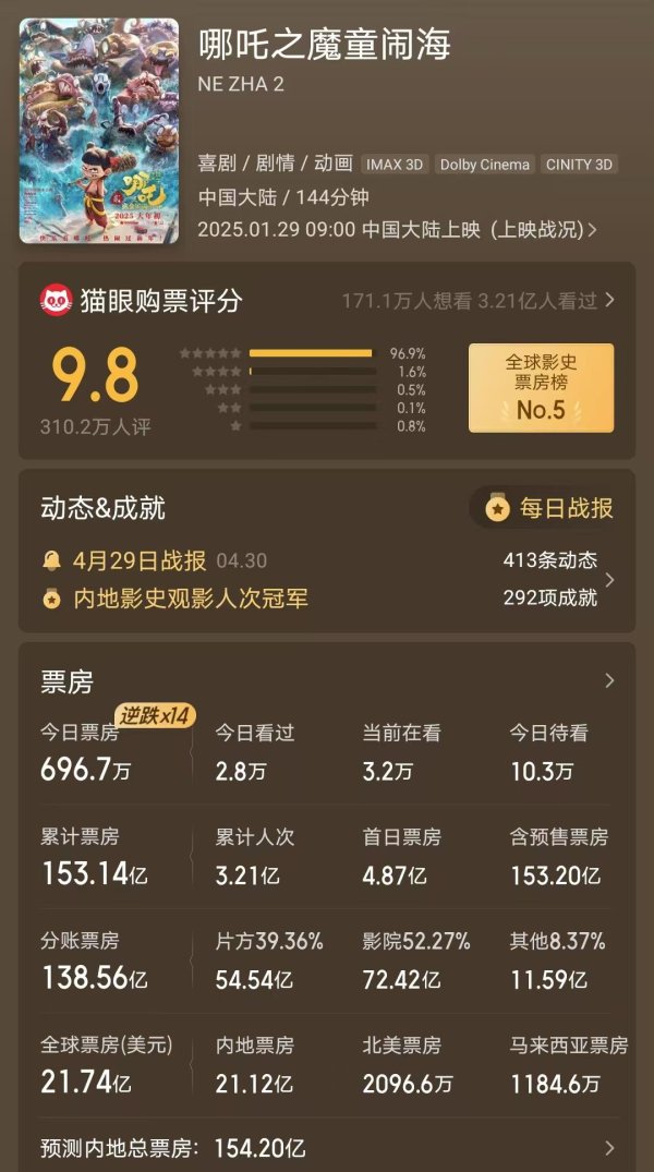 51配资网 《哪吒2》全球票房21.74亿美元，和《泰坦尼克号》还差9000万