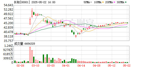 巨牛盈 长和举行股东大会 再度回应港口交易：在交易没被批准之前绝对不会实施！