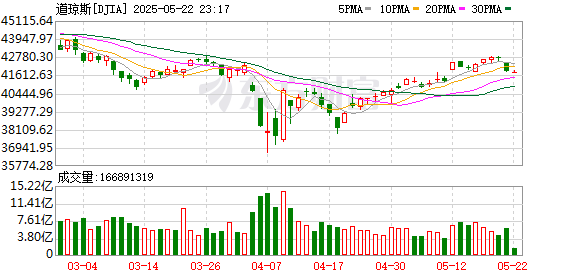 恩卓中盈 深夜爆雷！美国遭遇“股债汇三杀”！比特币创历史新高